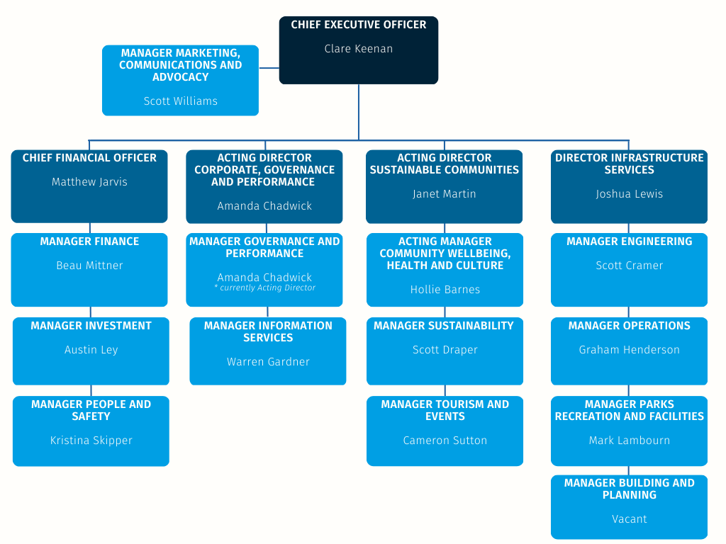 Org Chart - March 2023