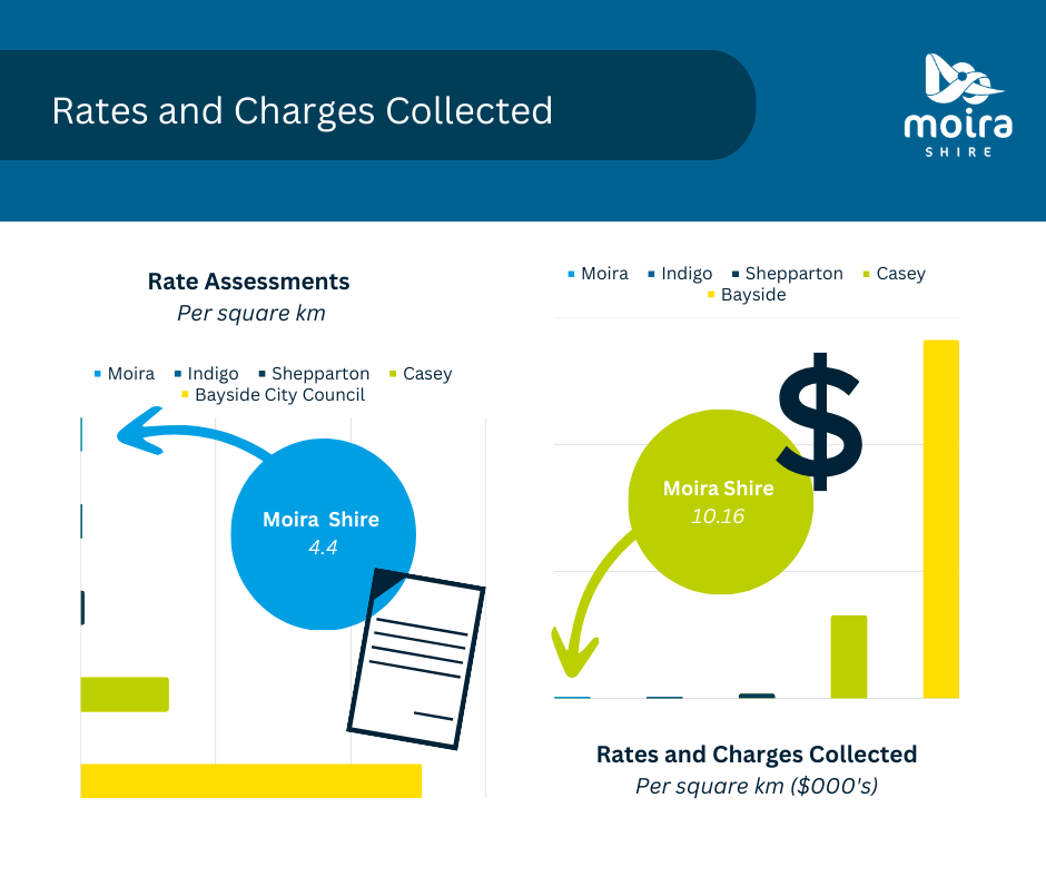 Comparison Graphs - Rates and Charges Collected.png