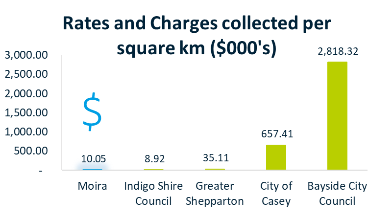 Rates and Charges Collected.png