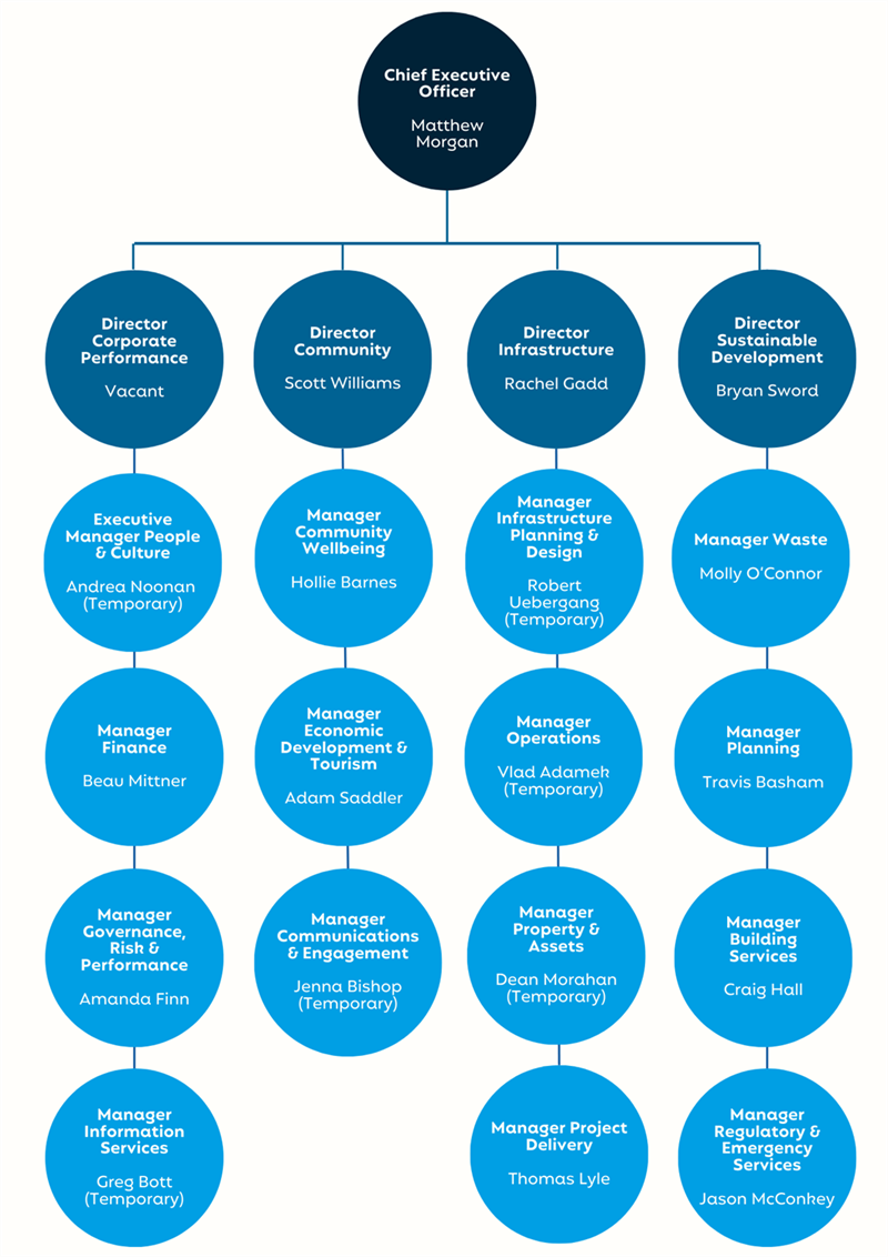 Org Chart - May 2025