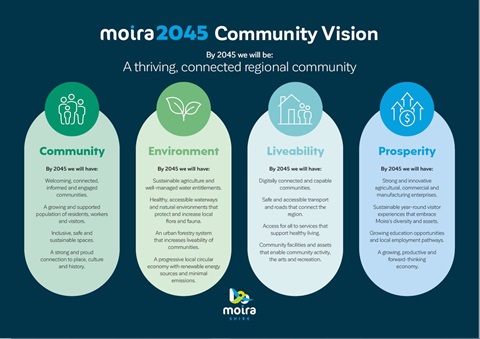 Moira2045-Community-Vision.jpg