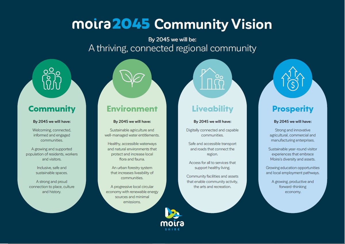 Moira2045 Community Vision Moira Shire